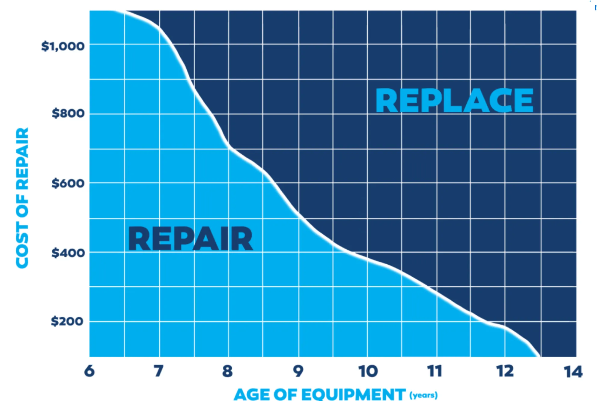 The Cost vs. Benefit of AC Replacement vs. Repair